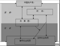 <b>国家与社会关系框架蓝狮平台下共青团功能的实</b>