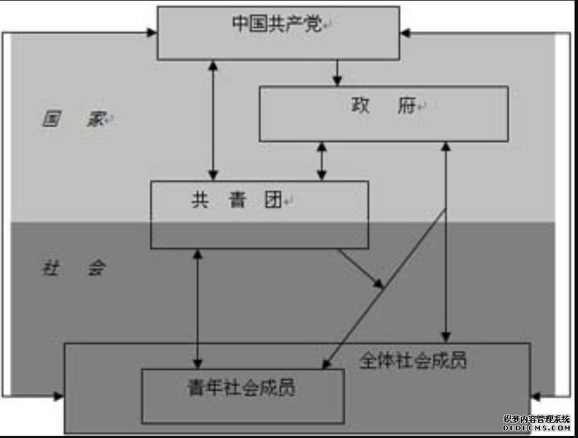 国家与社会关系框架蓝狮平台下共青团功能的实现