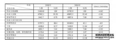 <b>农村共青团工作研究（3）蓝狮平台：培育新农民</b>