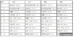 <b>中日韩美高中生消费意识与行蓝狮平台为研究（</b>