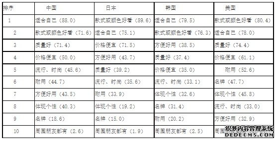 中日韩美高中生消费意识与行蓝狮平台为研究（13）：多数高中生具有求实的消费心理，“适合自己”是首要的选择标准