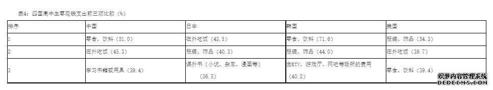 蓝狮中日韩美高中生消费意识与行为研究（10）：饮食消费是高中生们零花钱的主要内容，中国日韩美高中生的消费重点有差异