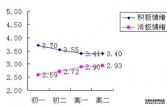 <b>蓝狮未成年人心理健康状况数据五：情绪</b>